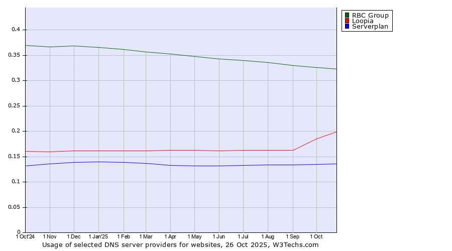 Historical trends in the usage of RBC Group vs. Loopia vs. Serverplan