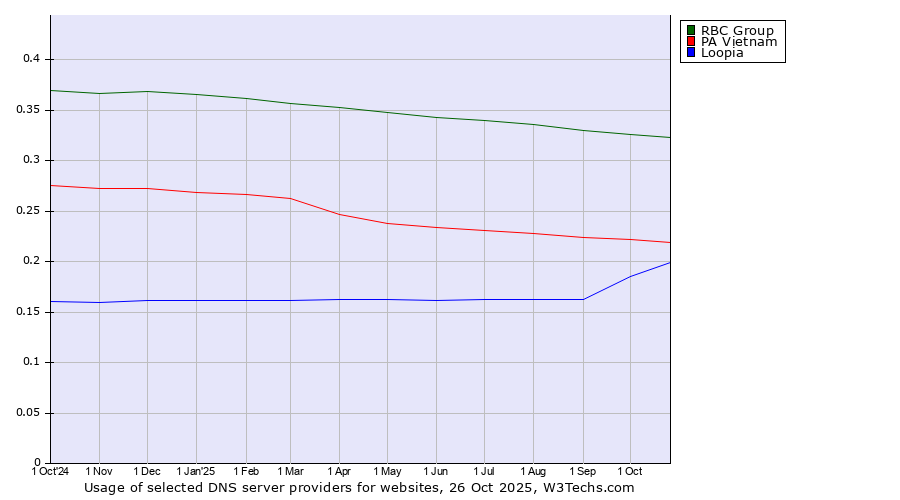 Historical trends in the usage of RBC Group vs. PA Vietnam vs. Loopia