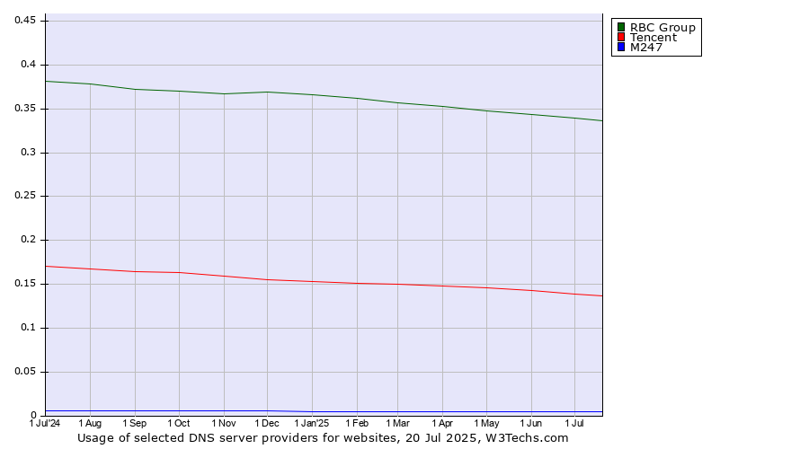 Historical trends in the usage of RBC Group vs. Tencent vs. M247