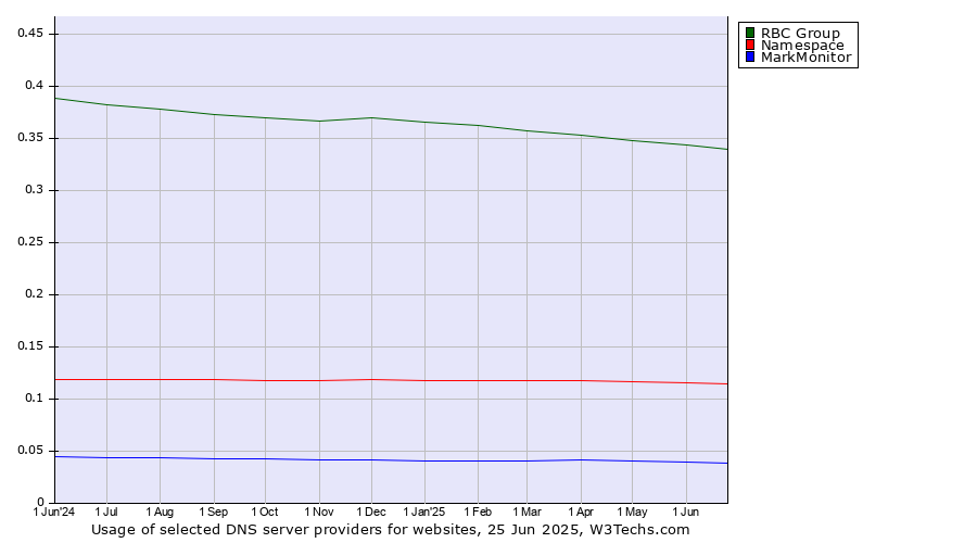 Historical trends in the usage of RBC Group vs. Namespace vs. MarkMonitor