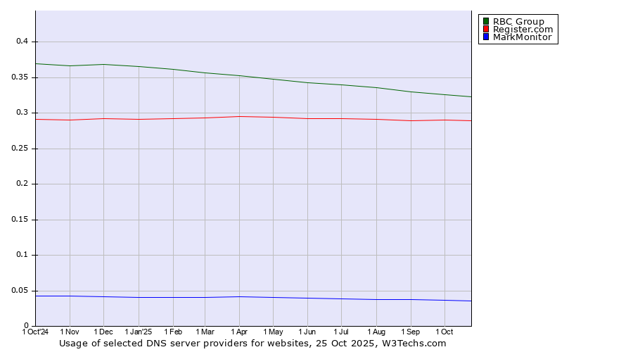Historical trends in the usage of RBC Group vs. Register.com vs. MarkMonitor