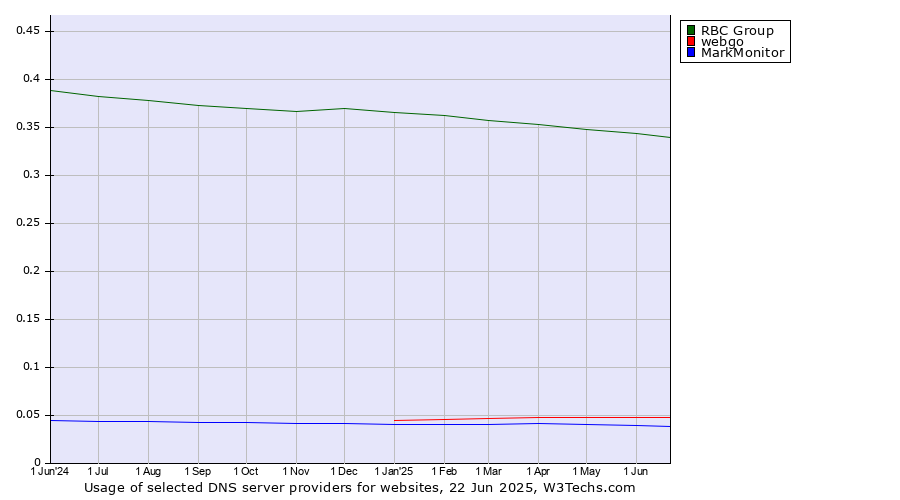 Historical trends in the usage of RBC Group vs. webgo vs. MarkMonitor