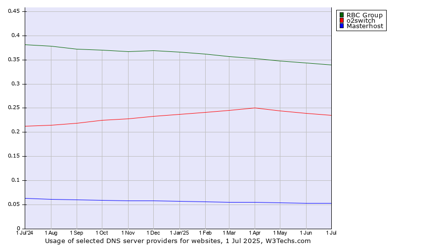 Historical trends in the usage of RBC Group vs. o2switch vs. Masterhost
