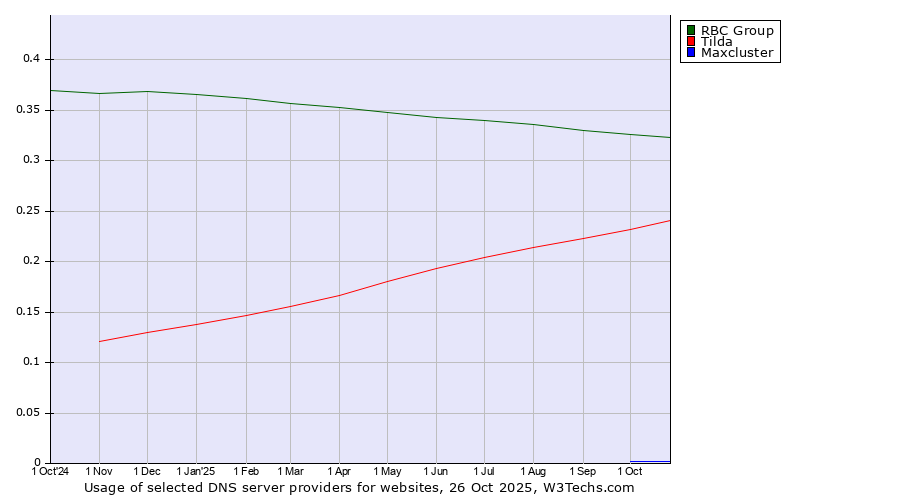 Historical trends in the usage of RBC Group vs. Tilda vs. Maxcluster