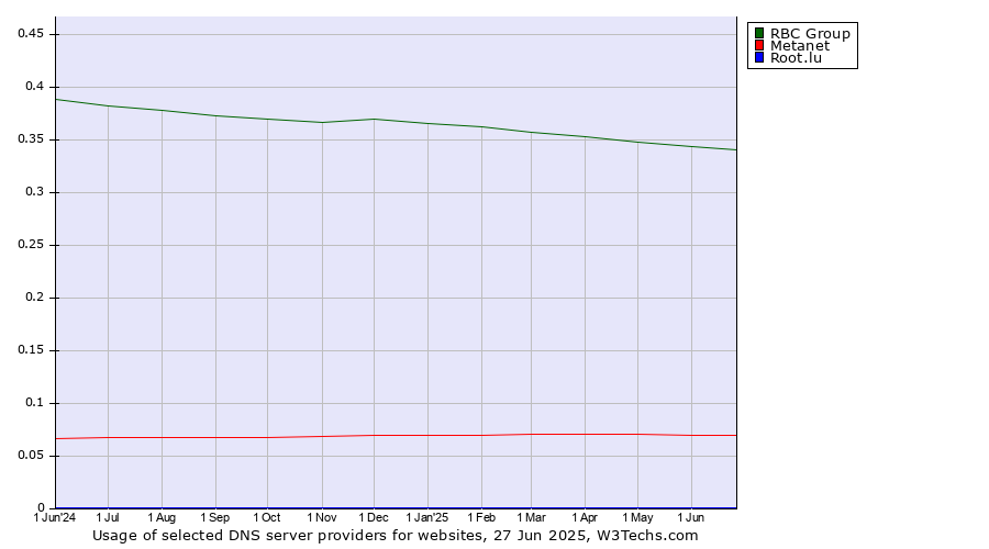 Historical trends in the usage of RBC Group vs. Metanet vs. Root.lu
