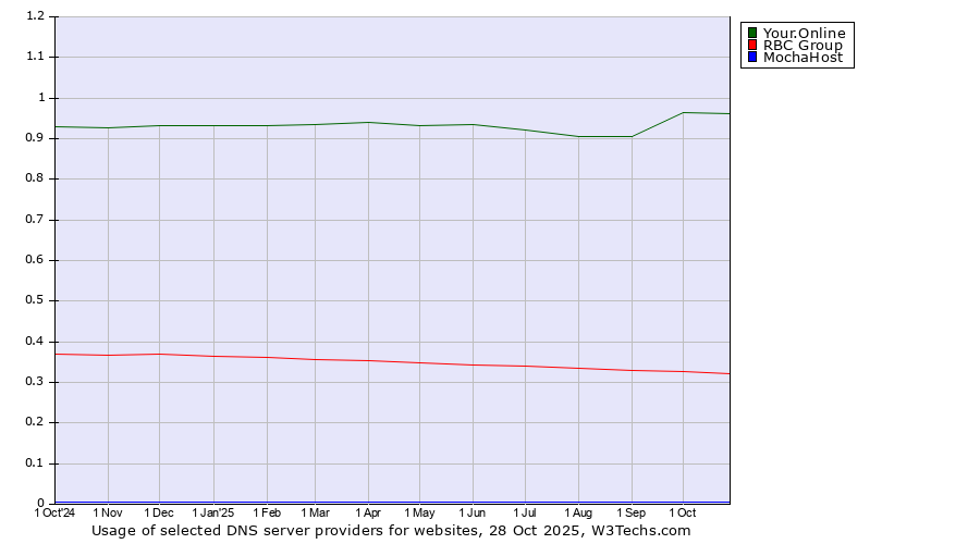 Historical trends in the usage of Your.Online vs. RBC Group vs. MochaHost