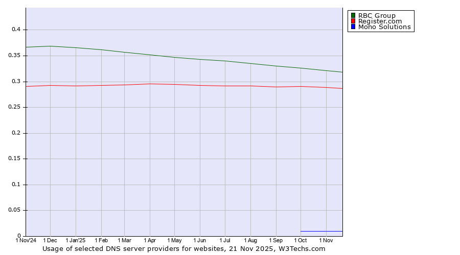 Historical trends in the usage of RBC Group vs. Register.com vs. Mono Solutions