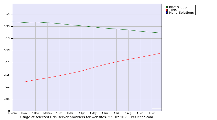 Historical trends in the usage of RBC Group vs. Tilda vs. Mono Solutions