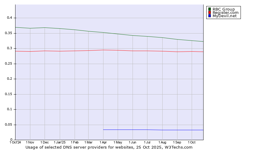 Historical trends in the usage of RBC Group vs. Register.com vs. MyDevil.net