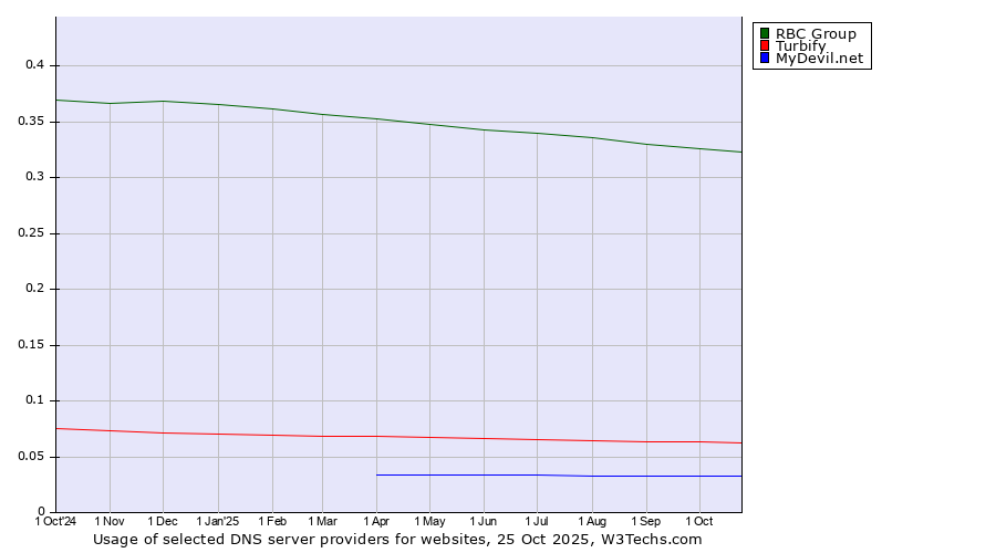 Historical trends in the usage of RBC Group vs. Turbify vs. MyDevil.net
