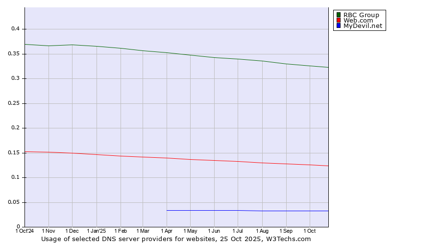 Historical trends in the usage of RBC Group vs. Web.com vs. MyDevil.net