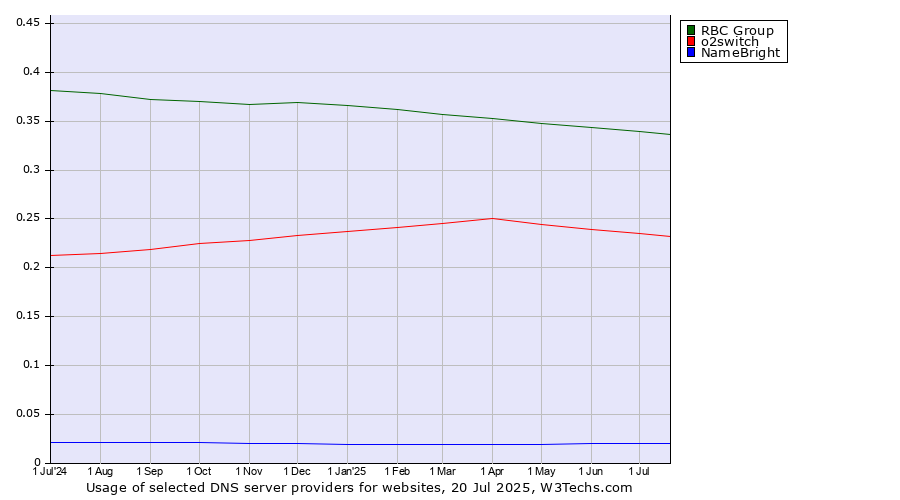 Historical trends in the usage of RBC Group vs. o2switch vs. NameBright