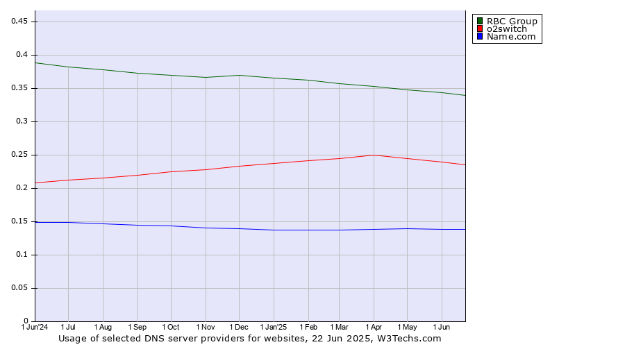 Historical trends in the usage of RBC Group vs. o2switch vs. Name.com