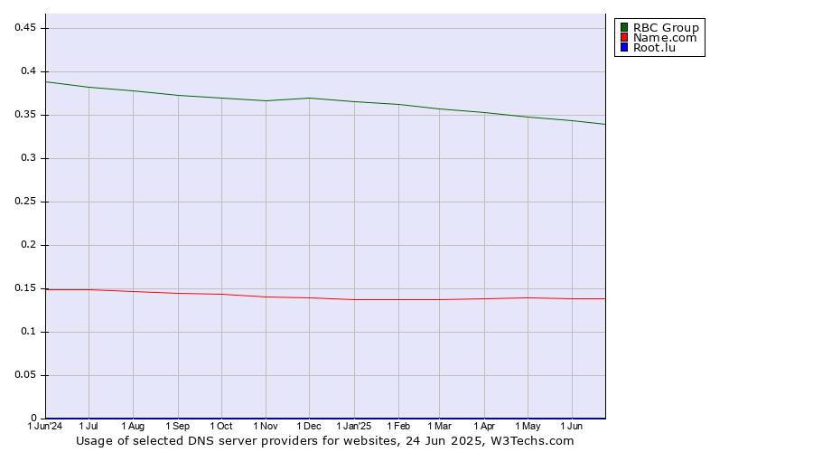 Historical trends in the usage of RBC Group vs. Name.com vs. Root.lu