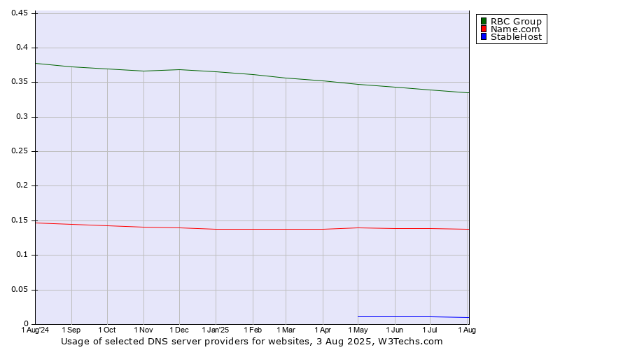Historical trends in the usage of RBC Group vs. Name.com vs. StableHost