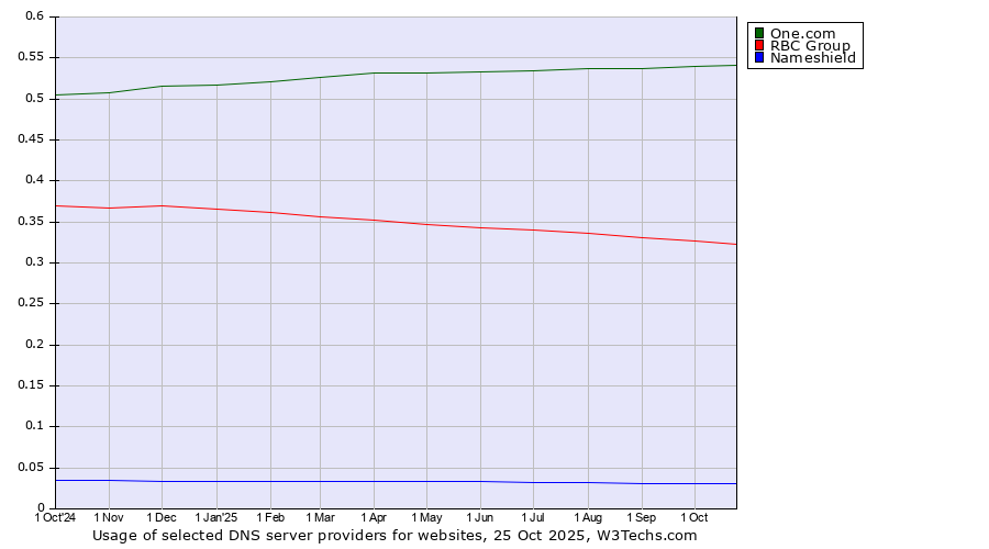 Historical trends in the usage of One.com vs. RBC Group vs. Nameshield