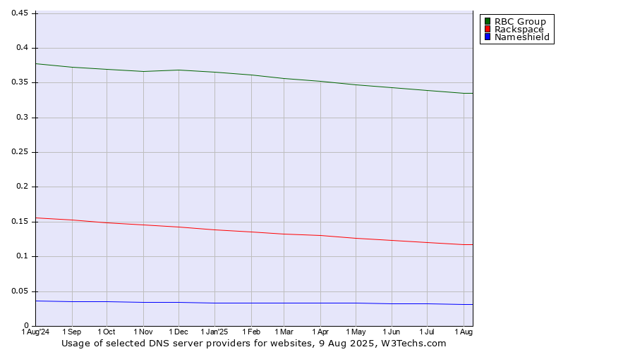 Historical trends in the usage of RBC Group vs. Rackspace vs. Nameshield