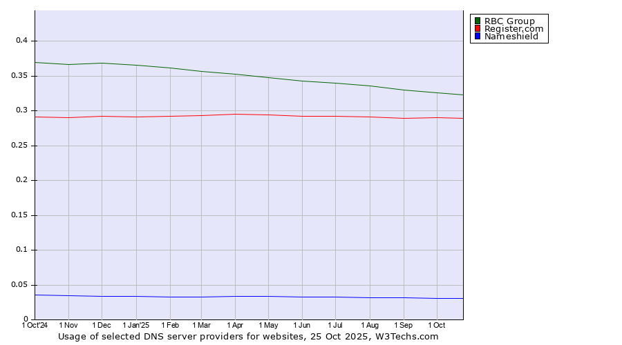 Historical trends in the usage of RBC Group vs. Register.com vs. Nameshield