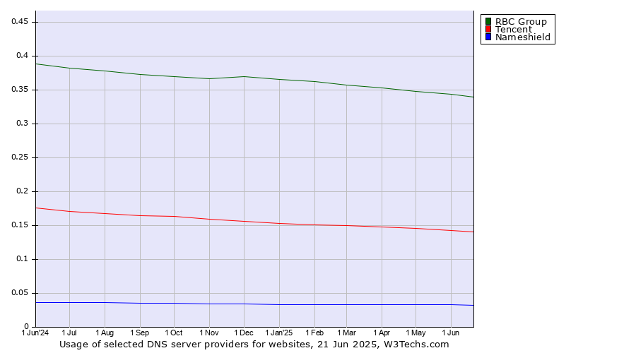 Historical trends in the usage of RBC Group vs. Tencent vs. Nameshield
