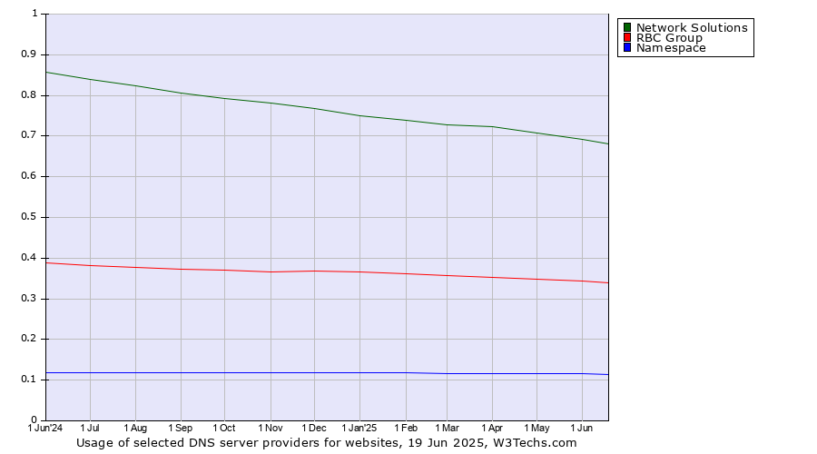 Historical trends in the usage of Network Solutions vs. RBC Group vs. Namespace