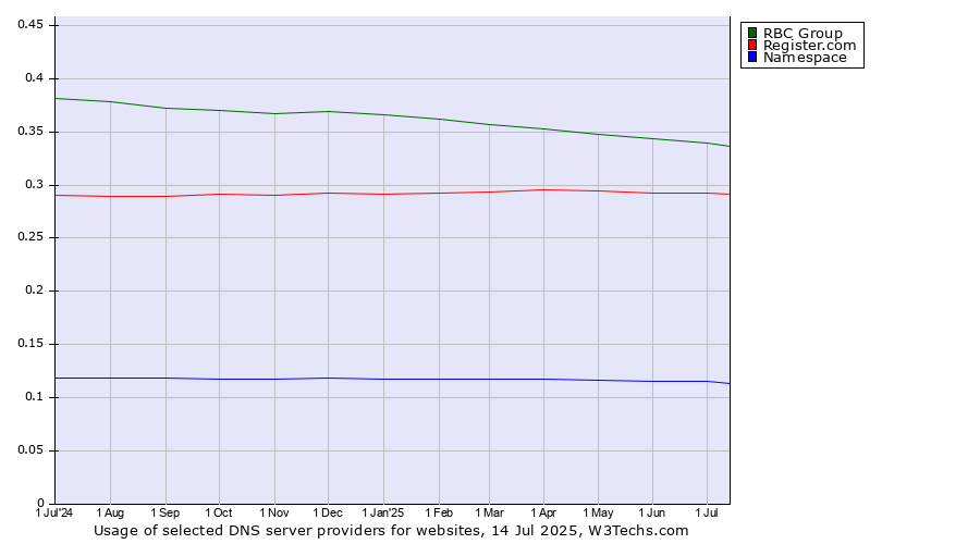 Historical trends in the usage of RBC Group vs. Register.com vs. Namespace