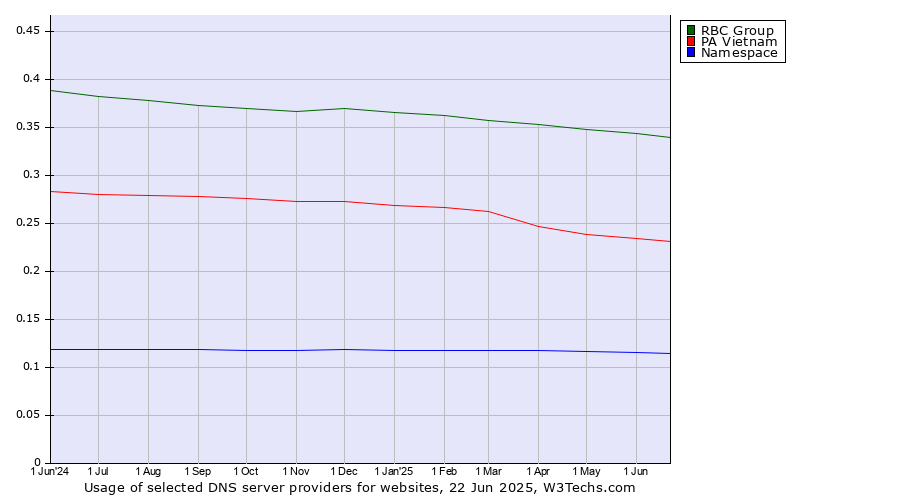 Historical trends in the usage of RBC Group vs. PA Vietnam vs. Namespace
