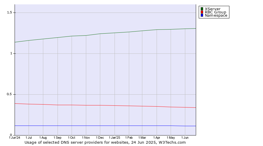 Historical trends in the usage of XServer vs. RBC Group vs. Namespace