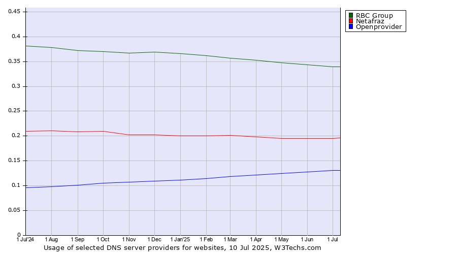 Historical trends in the usage of RBC Group vs. Netafraz vs. Openprovider