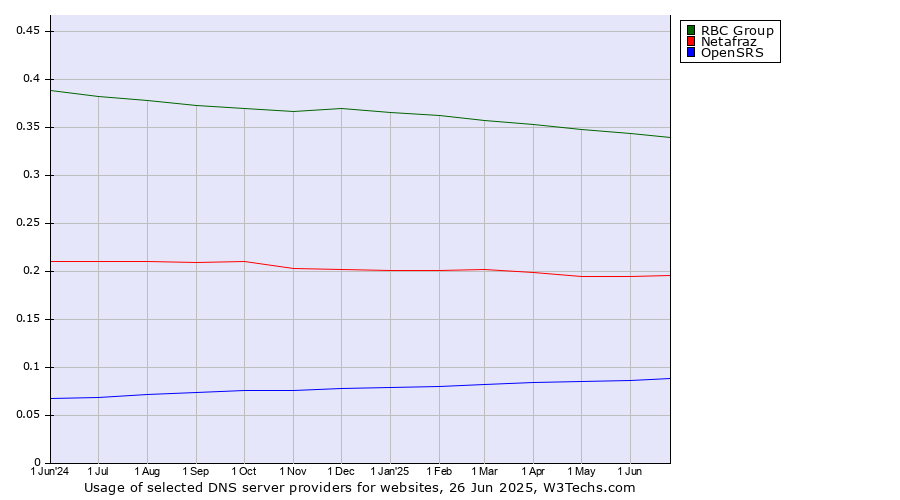 Historical trends in the usage of RBC Group vs. Netafraz vs. OpenSRS