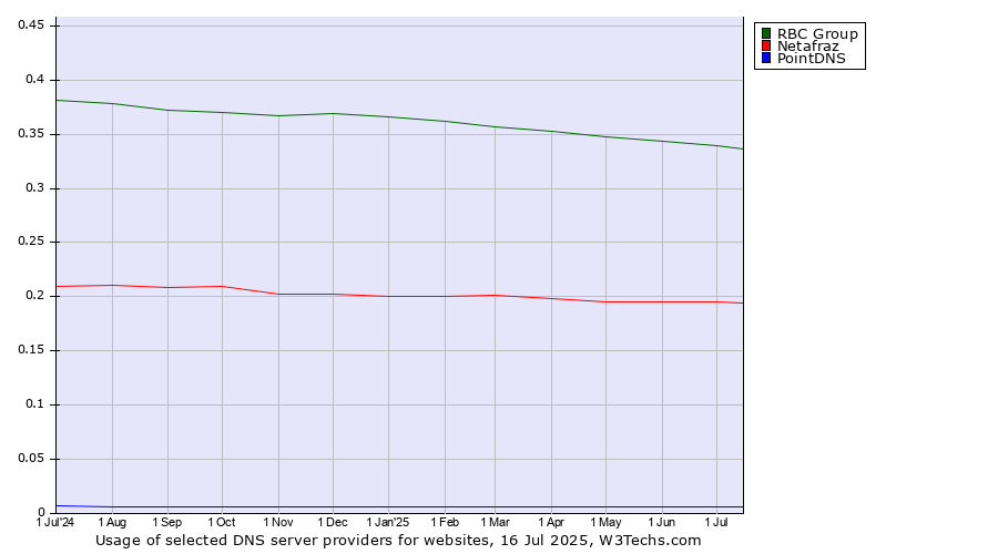 Historical trends in the usage of RBC Group vs. Netafraz vs. PointDNS