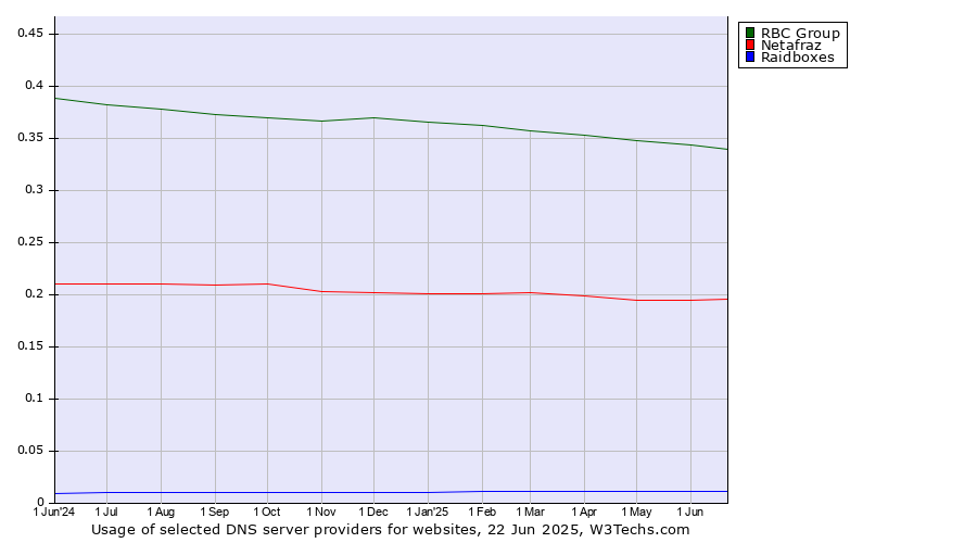 Historical trends in the usage of RBC Group vs. Netafraz vs. Raidboxes