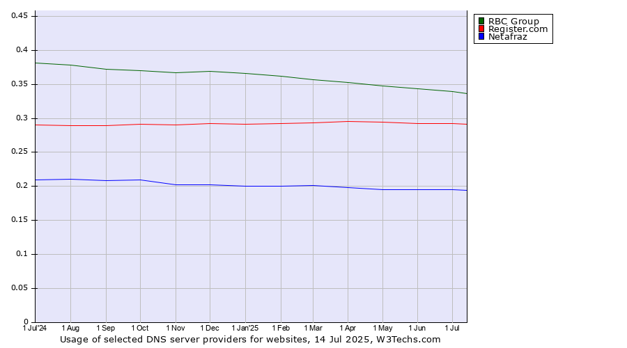Historical trends in the usage of RBC Group vs. Register.com vs. Netafraz