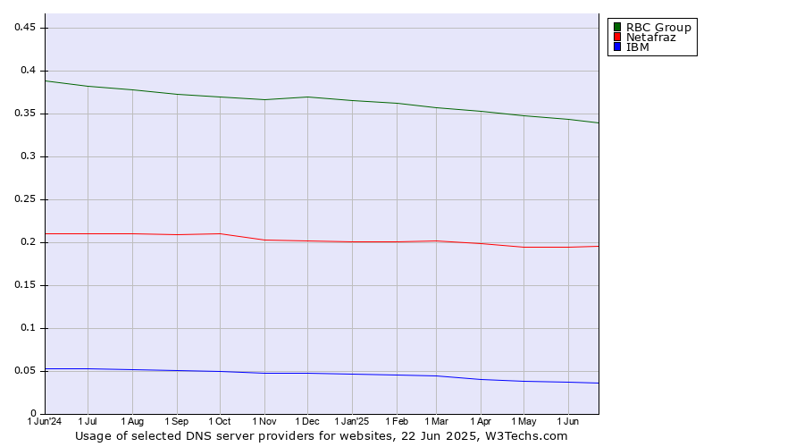 Historical trends in the usage of RBC Group vs. Netafraz vs. IBM
