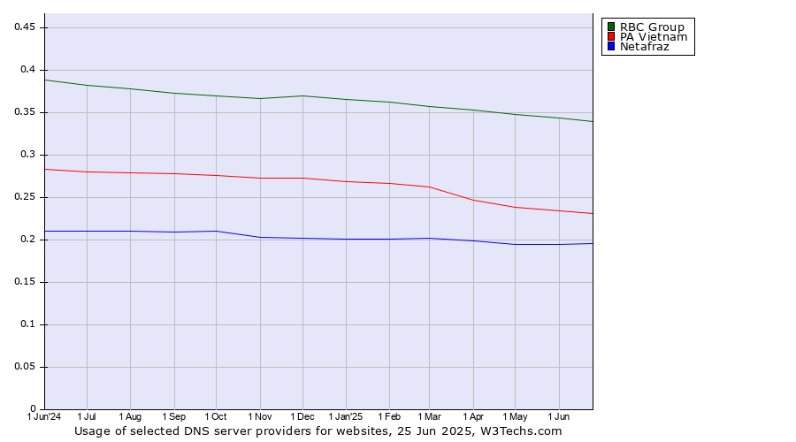 Historical trends in the usage of RBC Group vs. PA Vietnam vs. Netafraz