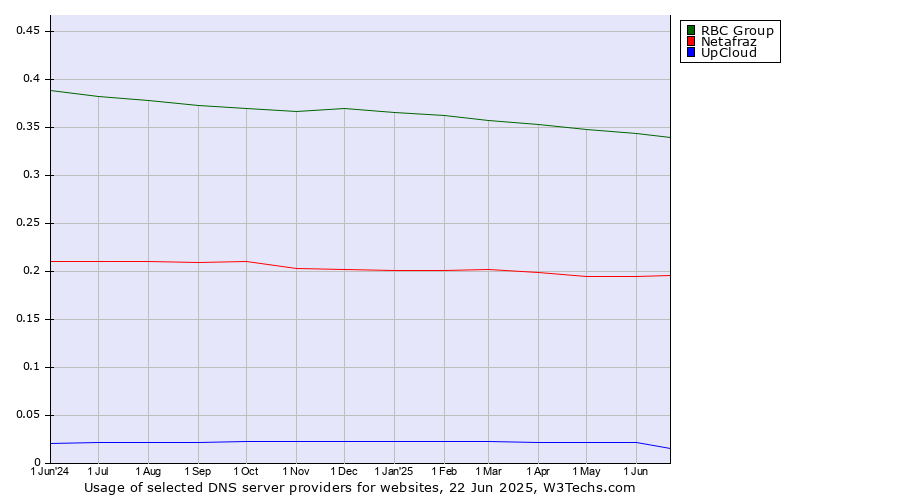 Historical trends in the usage of RBC Group vs. Netafraz vs. UpCloud
