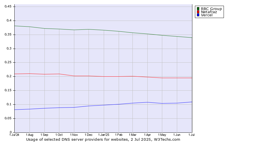 Historical trends in the usage of RBC Group vs. Netafraz vs. Vercel