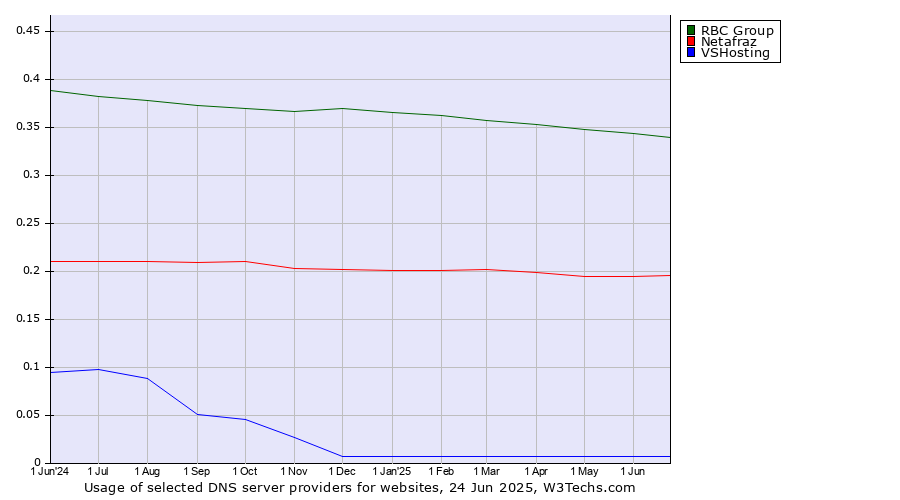 Historical trends in the usage of RBC Group vs. Netafraz vs. VSHosting