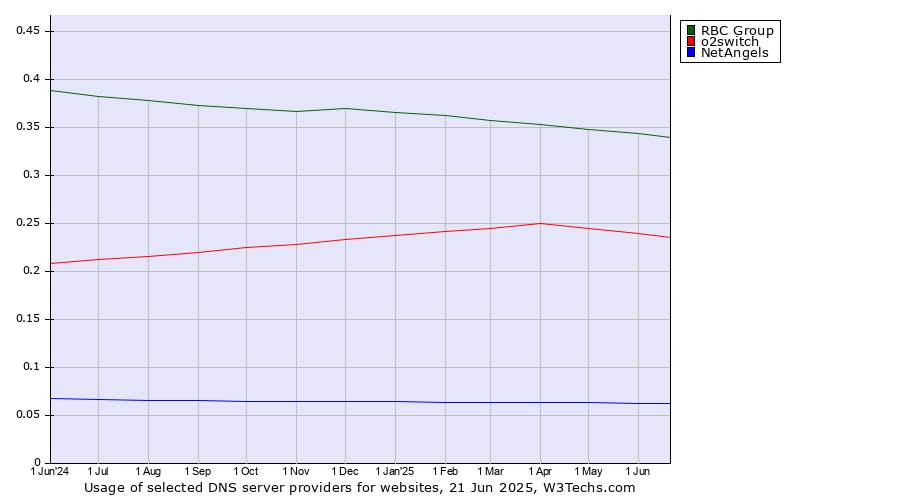 Historical trends in the usage of RBC Group vs. o2switch vs. NetAngels