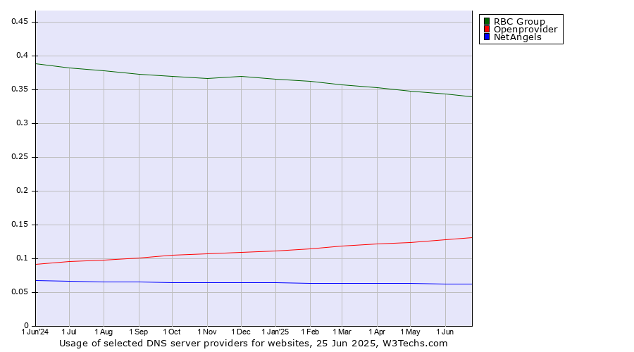 Historical trends in the usage of RBC Group vs. Openprovider vs. NetAngels