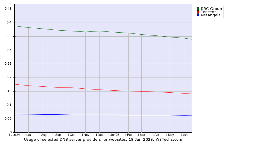 Historical trends in the usage of RBC Group vs. Tencent vs. NetAngels