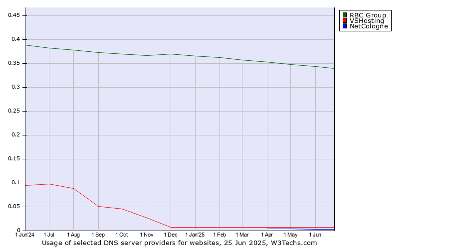 Historical trends in the usage of RBC Group vs. VSHosting vs. NetCologne