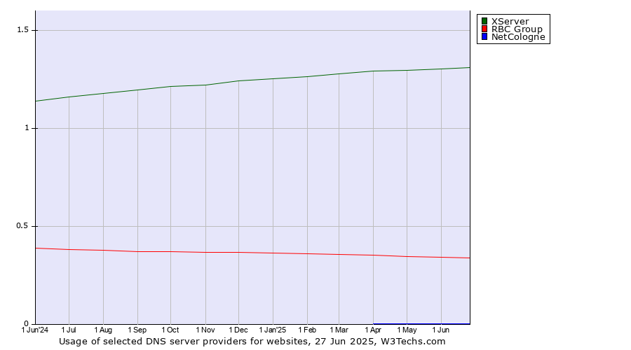 Historical trends in the usage of XServer vs. RBC Group vs. NetCologne
