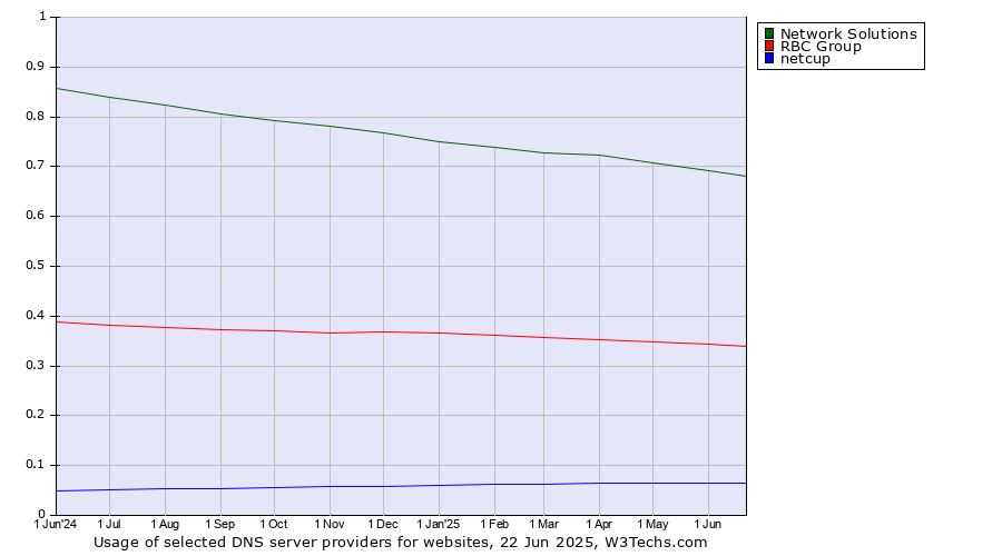 Historical trends in the usage of Network Solutions vs. RBC Group vs. netcup