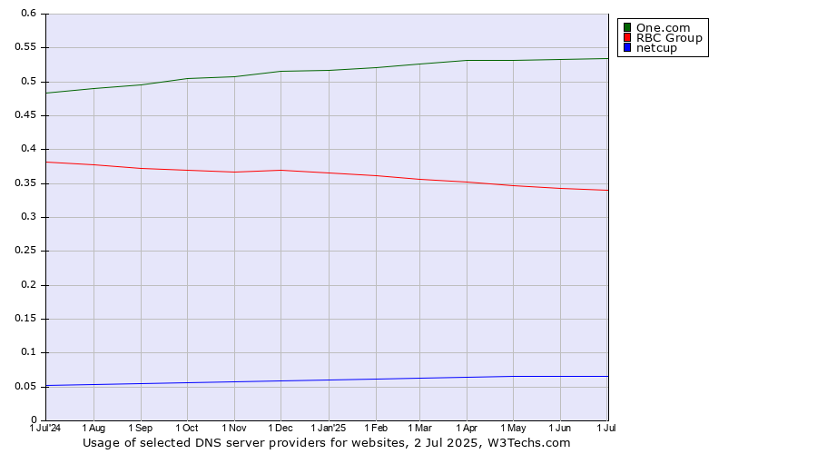 Historical trends in the usage of One.com vs. RBC Group vs. netcup