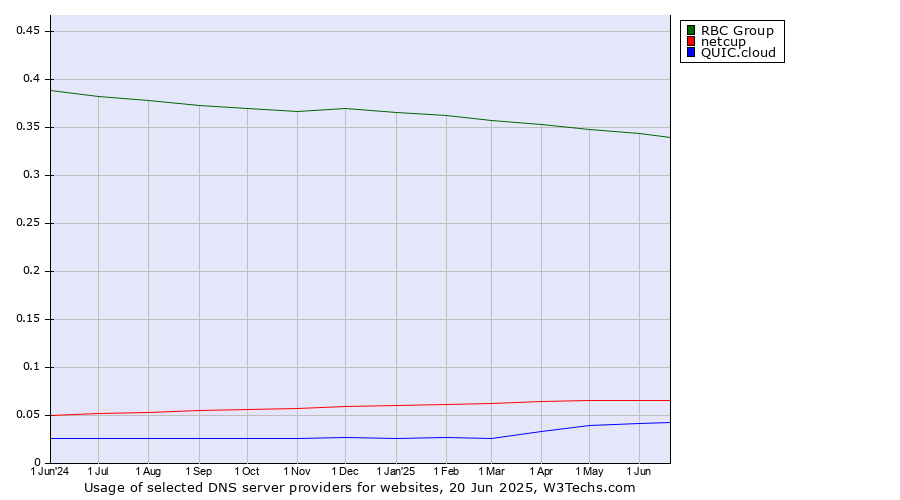 Historical trends in the usage of RBC Group vs. netcup vs. QUIC.cloud