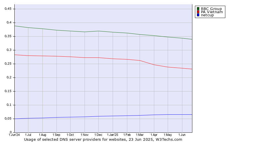 Historical trends in the usage of RBC Group vs. PA Vietnam vs. netcup