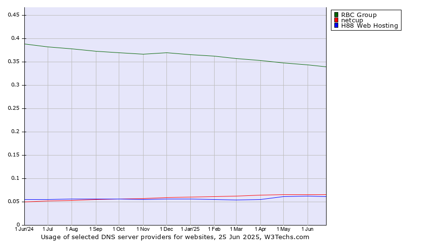 Historical trends in the usage of RBC Group vs. netcup vs. H88 Web Hosting