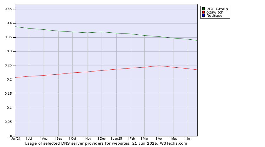 Historical trends in the usage of RBC Group vs. o2switch vs. NetEase