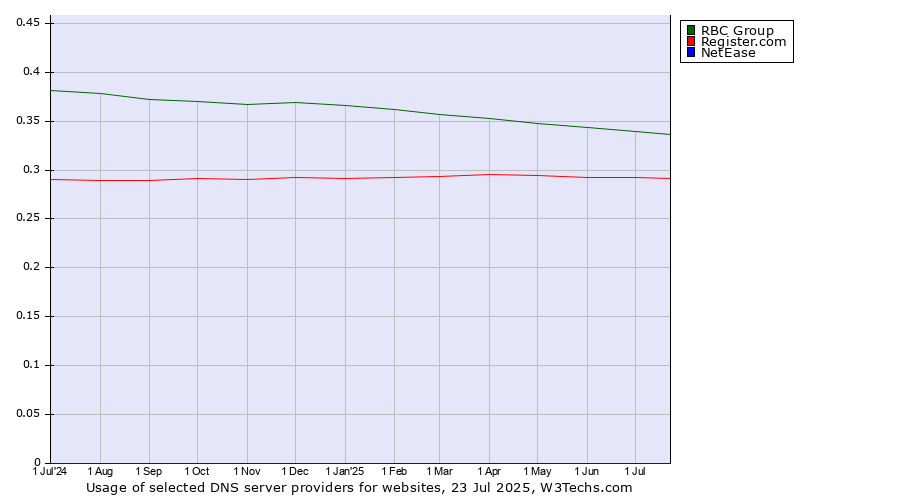 Historical trends in the usage of RBC Group vs. Register.com vs. NetEase