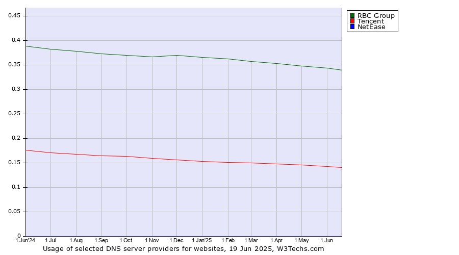 Historical trends in the usage of RBC Group vs. Tencent vs. NetEase